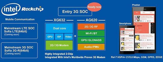 Intel shared plans to market SoFIA platforms for smartphones and tablets
