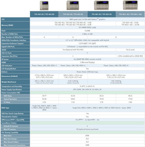 Characteristics and cost of the first NAS with AMD processors