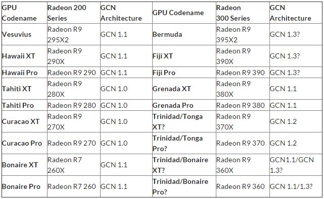 Fiji is the only new chip in the Radeon 300