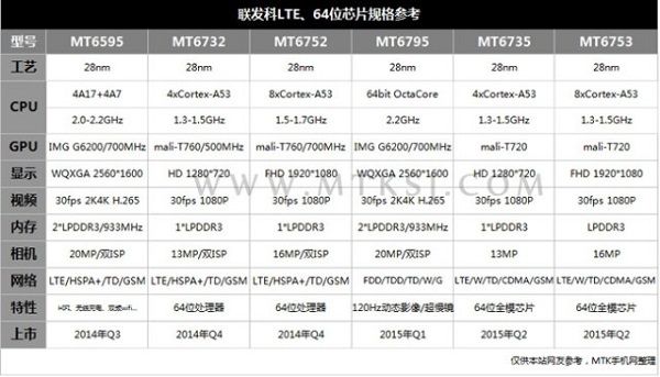 MediaTek added to the range 8-core chip MT6753
