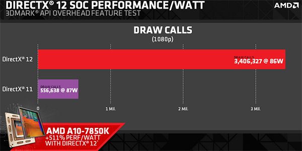 DirectX 11 vs DirectX 12: AMD increases are more than tangible