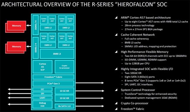 ARM-based processors AMD Hierofalcon will be released in the current semester
