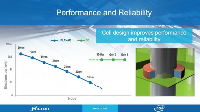 Micron and Intel offer flash memory for 3D NAND SSD capacity of more than 10 TB