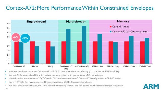 ARM Cortex-A72 efficiently than core Intel Broadwell