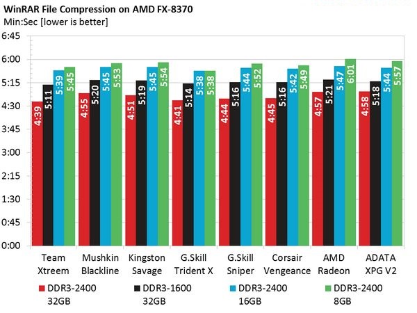 Memory DDR3: how to improve the system performance?