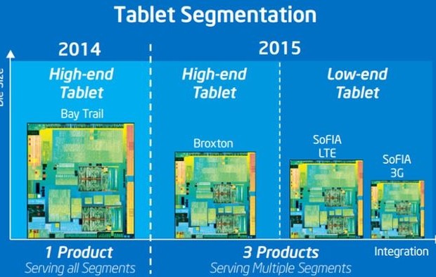 Intel shared plans to market SoFIA platforms for smartphones and tablets
