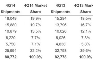 PC market: HP close to Lenovo, Apple is aiming for a place Acer