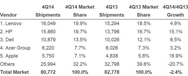PC market: HP close to Lenovo, Apple is aiming for a place Acer