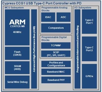 Cypress Semiconductor introduced a single-chip controller USB Type-C