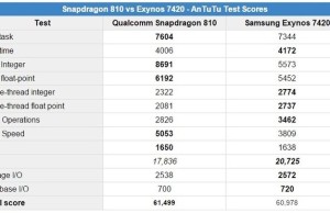 Exynos 7420 yielded slightly Snapdragon 810 in the test AnTuTu