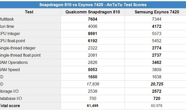 Exynos 7420 yielded slightly Snapdragon 810 in the test AnTuTu