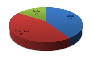 HDD market for the first time in 2011 showed an increase