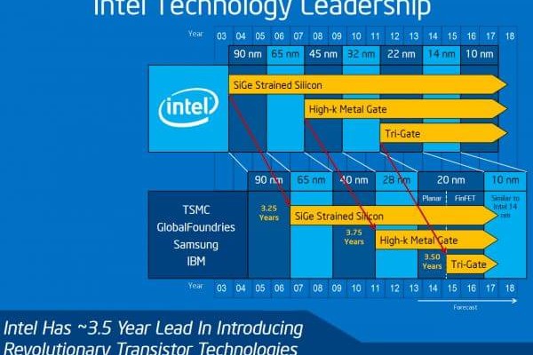 Intel does not want to talk about the exact timing of the appearance of 10-nm microprocessors