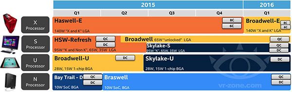 Broadwell and Skylake: future Intel CPUs for 2015