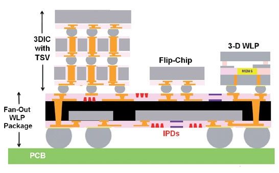 Level packing. Flip Chip WLP. Fan-out Wafer-Level Packaging. Микросхем WLP. WLP.