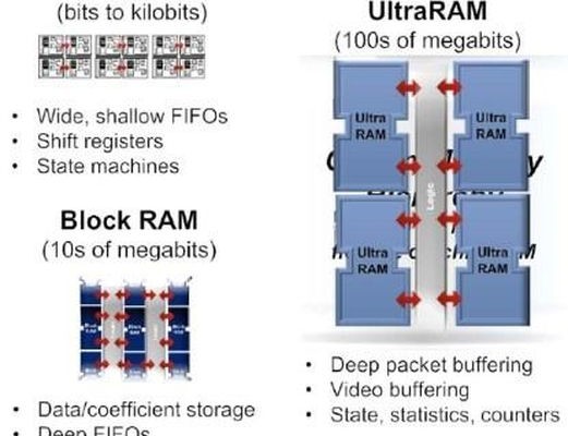 Xilinx has published plans for the 16-nm FPGAs and processors
