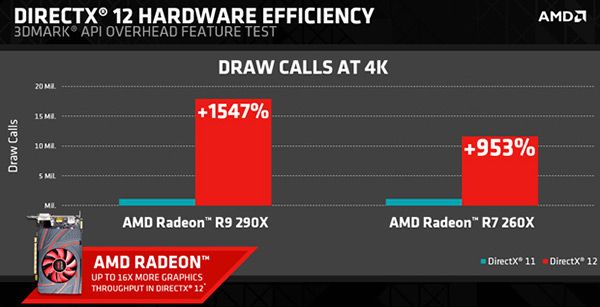 DirectX 11 vs DirectX 12: AMD increases are more than tangible
