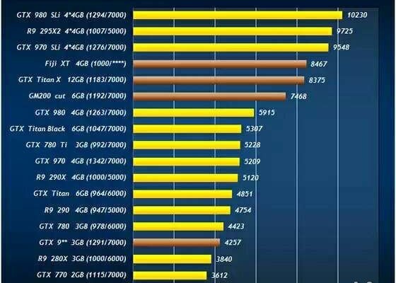 GeForce TITAN X against the Radeon R9 390X: performance and economy