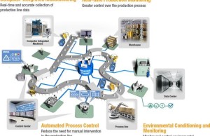 Huawei and NXP turn China into a "smart" factory