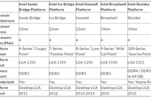 Fee based on the "hundredth" series Intel chipsets ready for release