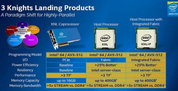 Intel Knights Landing: some new details about coprocessors