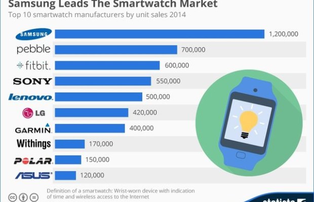Market leader in smartwatch at the end of 2014 was the company Samsung