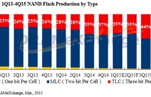 Flash memory TLC NAND on the volume of supplies will soon overtake MLC NAND