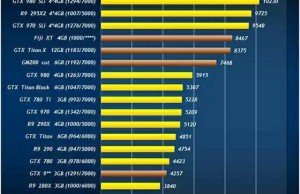 GeForce TITAN X against the Radeon R9 390X: performance and economy