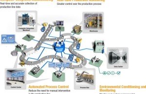 Huawei and NXP turn China into a "smart" factory