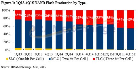 Flash memory TLC NAND on the volume of supplies will soon overtake MLC NAND