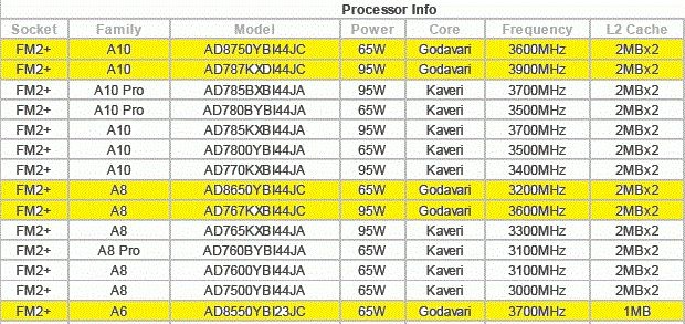 ASRock is ready to work with processors Godavari