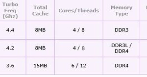 Intel Skylake: preliminary data on the speed of processor