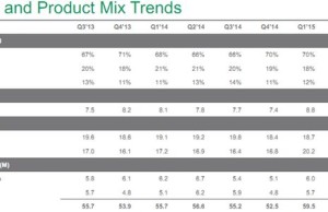 In the first quarter, Seagate reduced deliveries HDD nearly 7 million units