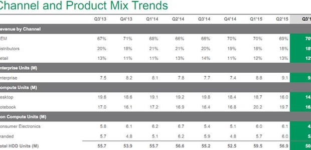 In the first quarter, Seagate reduced deliveries HDD nearly 7 million units