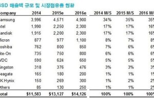 SSD on the market in the lead and will lead the company Samsung