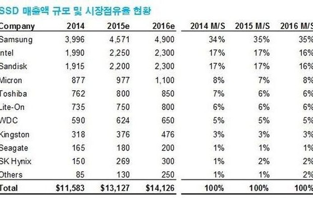 SSD on the market in the lead and will lead the company Samsung