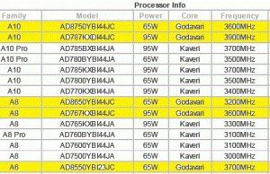 ASRock is ready to work with processors Godavari