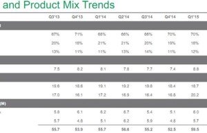 In the first quarter, Seagate reduced deliveries HDD nearly 7 million units